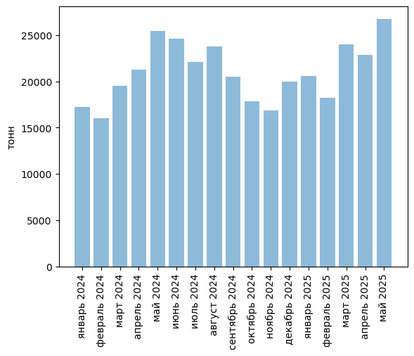 Источники (здесь и далее): Росстат, ФТС, UN Comtrade, расчёты Агроан