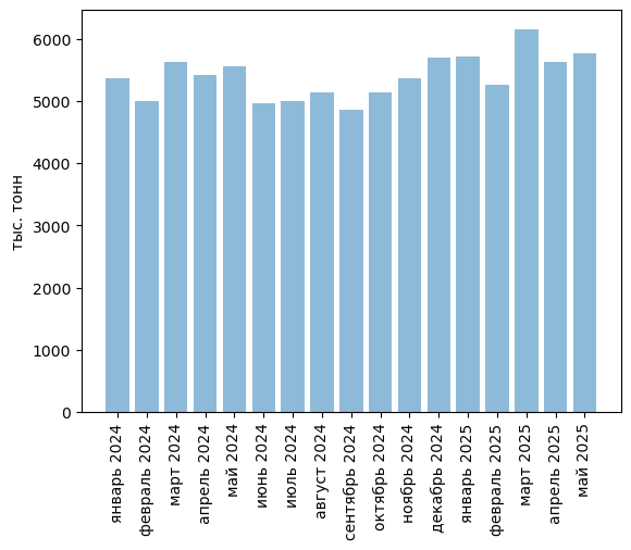 Источники (здесь и далее): Росстат, ФТС, UN Comtrade, расчёты Агроан