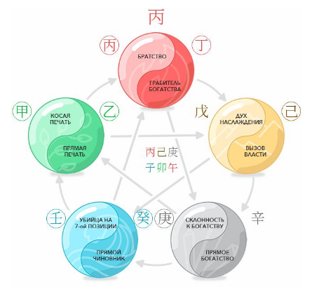 Жена - прямое богатство, любовница - склонность к богатству.