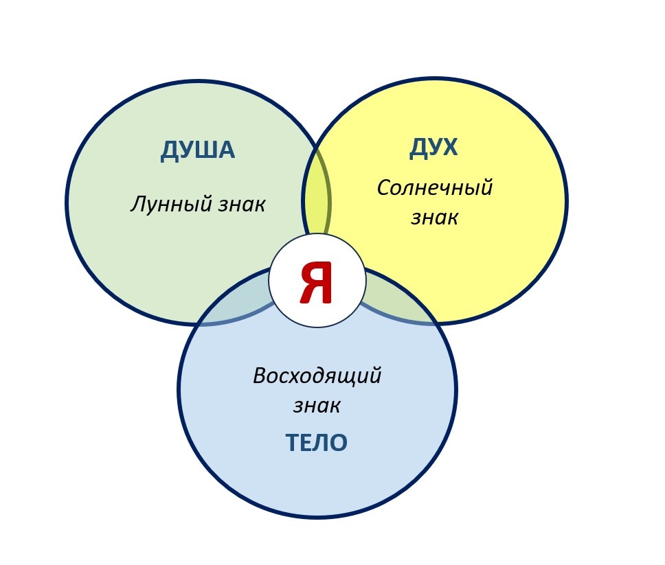 Солнечный знак описывает стиль, в котором творит наш Дух. Лунный знак - описывает как наша Душа ощущает единство с миром. Восходящий знак описывает наш внешний архетип, какое у нас физическое тело и как нас видят другие люди. 