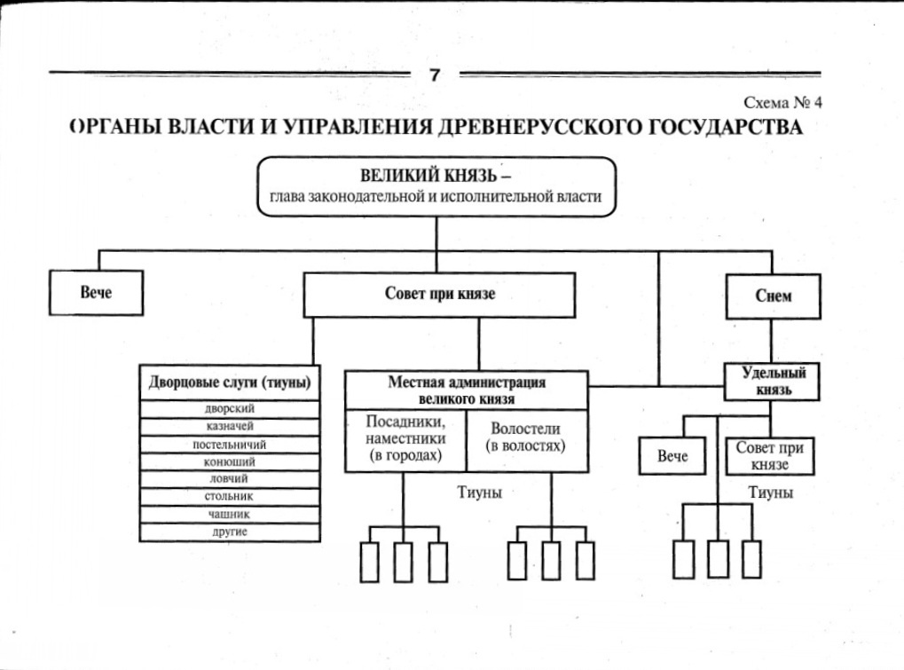 Схема демонстрирует порядок и влияние различных органов управления Киевской Руси. (Источник: https://histerl.ru/sxemi/istoria_gosudarstva_prava/4.htm?utm_source=perplexity)