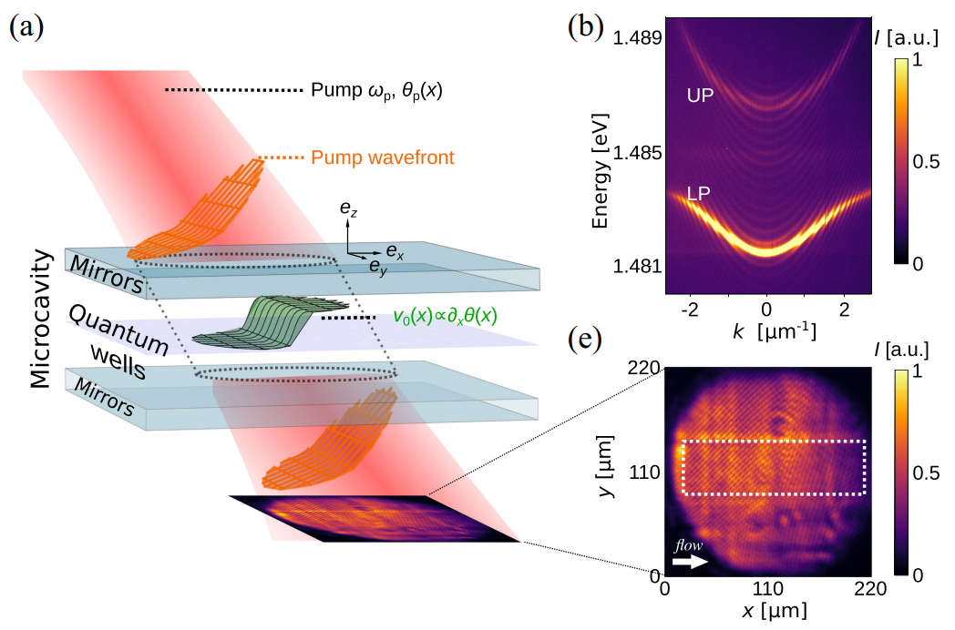   Alberto Bramati et al. / Physical Review Letters, 2025