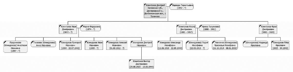 Биографический материал о роде Клиндуховых составлен в рамках проекта «Родословное древо Горячего Ключа», реализованного при поддержке Фонда президентских грантов @pgrants_ru и отмеченного на Всероссийском конкурсе как «лучший музейный проект для семьи».
