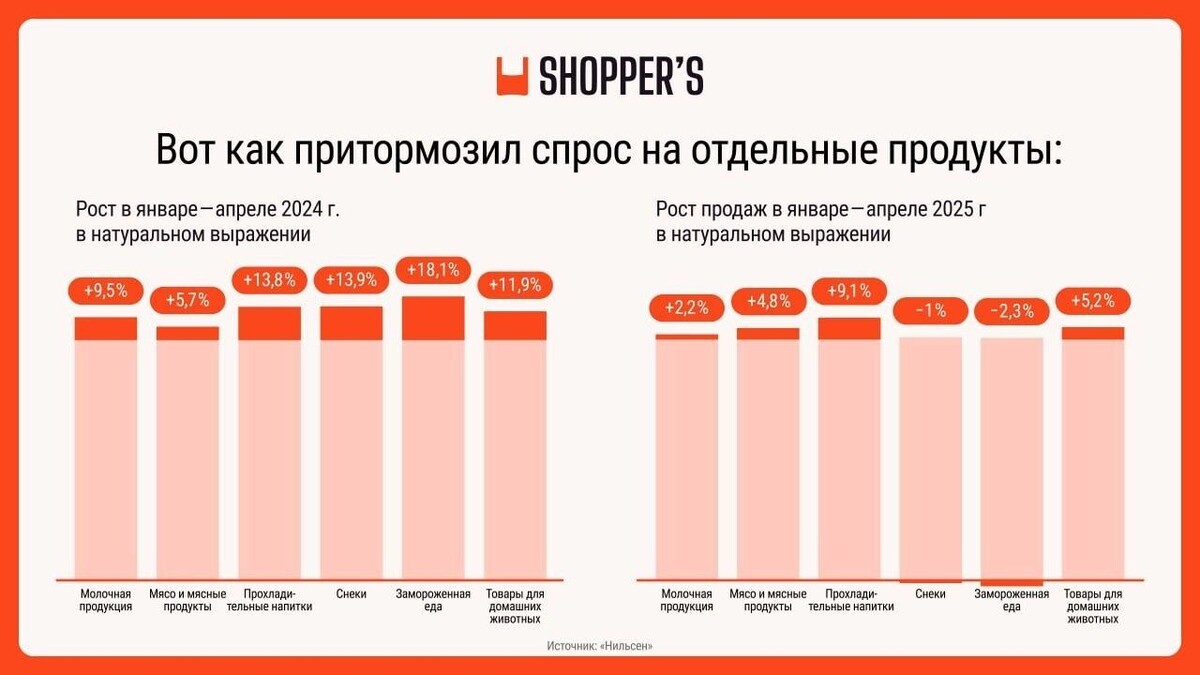 Как изменился рост цен на продовольствие за год. Фото: Shopper's