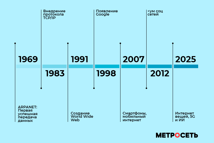 Хронология развития интернета, значимые события в разитии Интернета