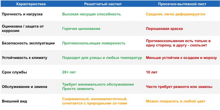 РЕШЕТЧАТЫЙ НАСТИЛ ПРОТИВ ПРОСЕЧНО-ВЫТЯЖНОГО ЛИСТА. ЧТО ВЫБРАТЬ?