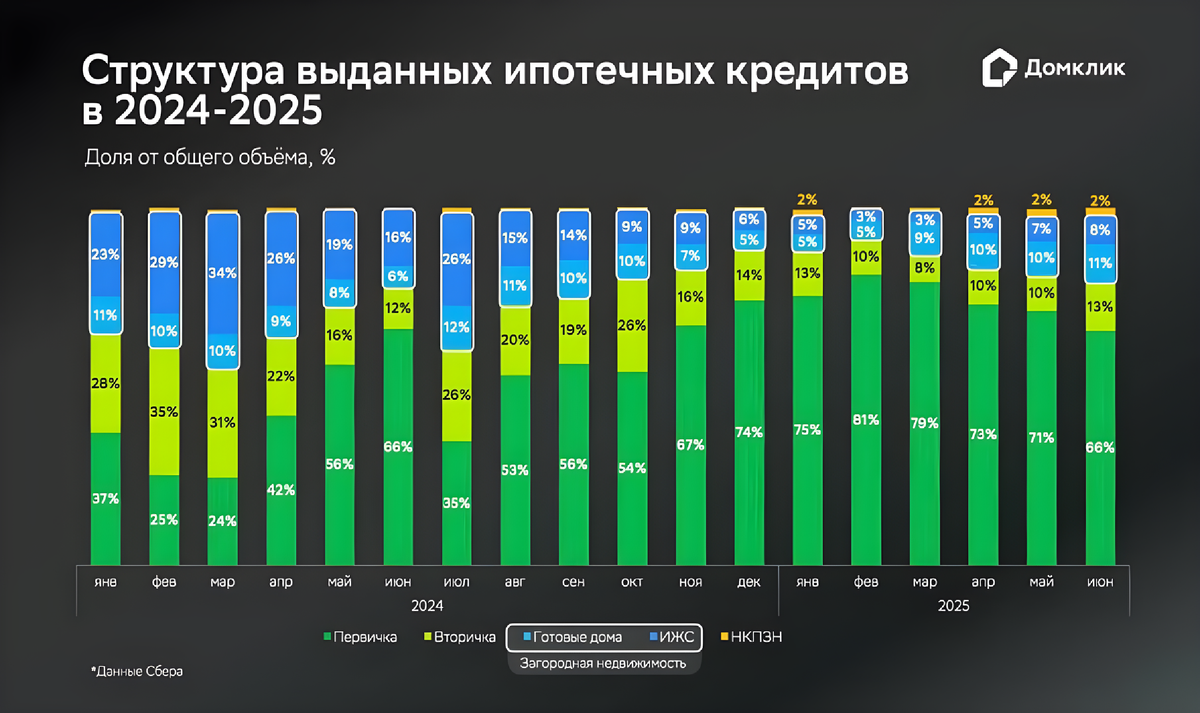 Наглядный пример от Сбербанка