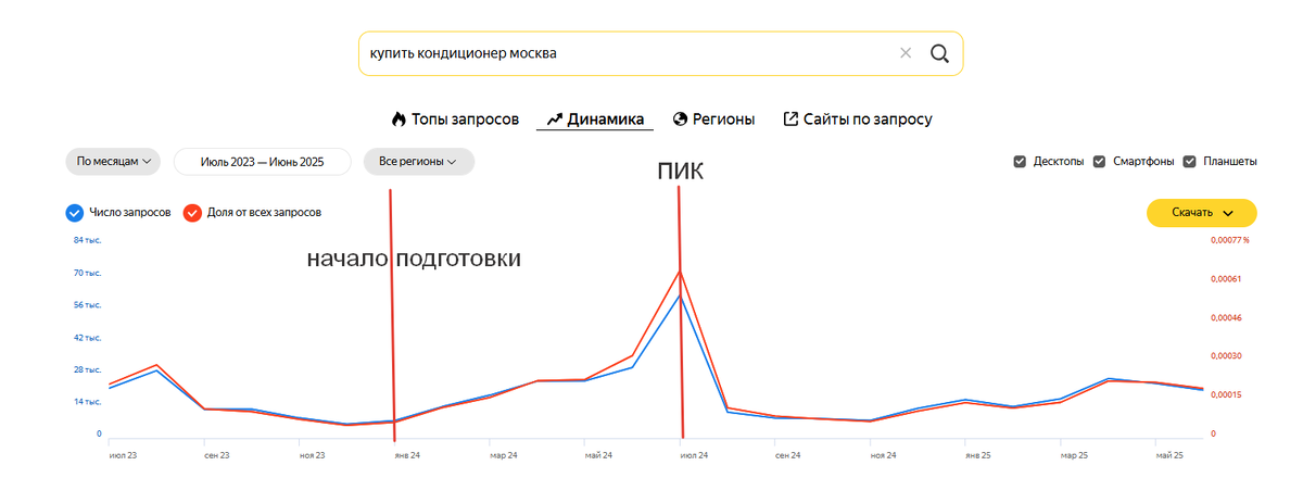 пример пикового спроса в яндекс.вордстат