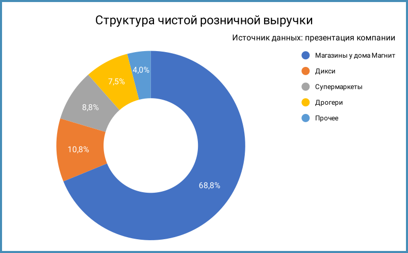 Структура выручки.