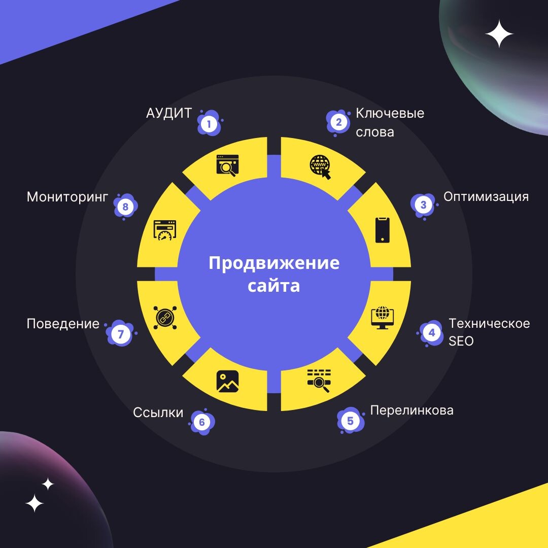 Стратегия SEO-продвижения