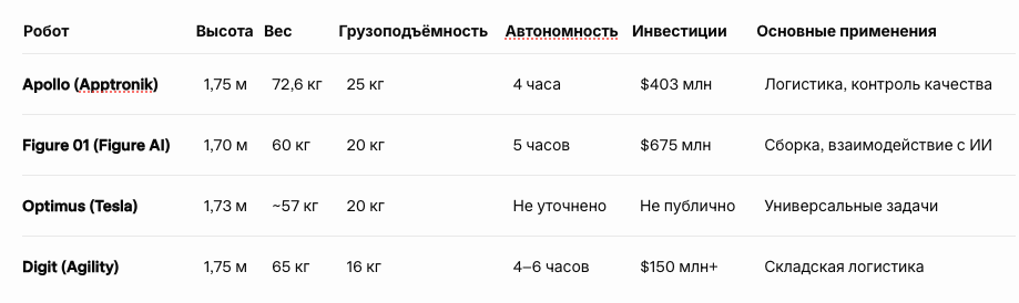 Данные собраны из открытых источников, включая Apptronik, Figure AI и Agility Robotics.