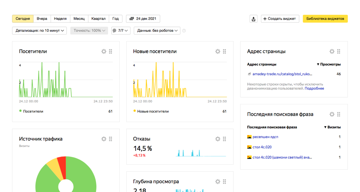 При работе с интернет-магазином можно отслеживать, сколько посетителей пришло на сайт, откуда они перешли и как долго пробыли. Если какой-то канал продаж приводит мало клиентов, его стоит оптимизировать или заменить на другой