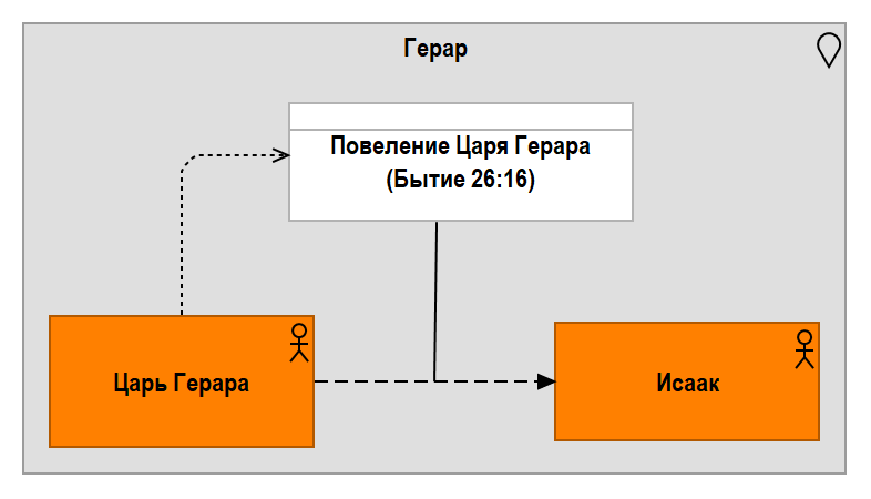 Рис. 2.08.1. Повеление царя Герара Исааку