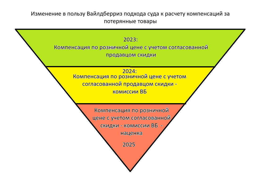 С 2024 года Вайлдберриз методично "утрамбовывает" продавцов по суммам выплаты компенсаций за потерянные товары.
