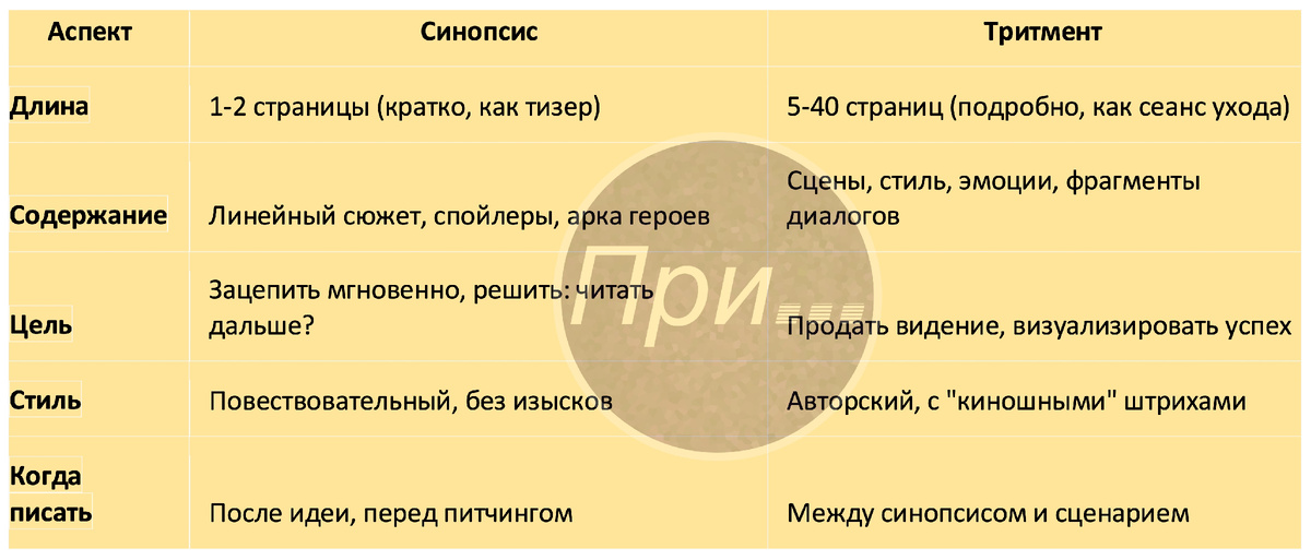 Сравнение синопсиса и тритмента | автор — Олег Лубски, канал ПРИГОДИТСЯ