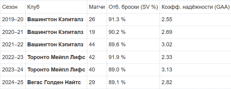 Статистика Ильи Самсонова в НХЛ