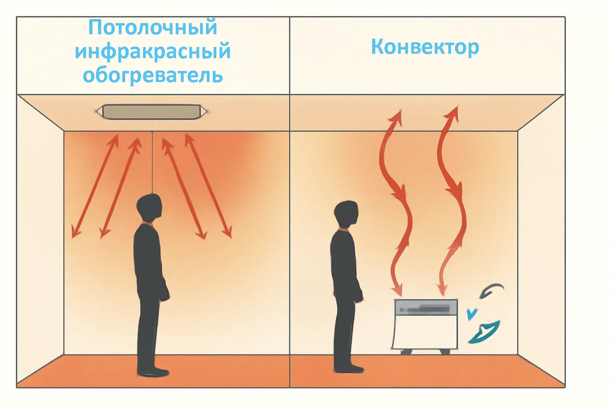 Оличие принципа нагрева потолочными инфракрасными обогревателями и конвекторами
