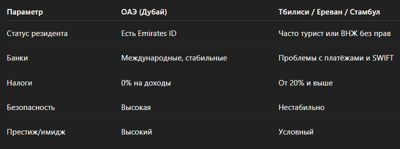 Сравнение ОАЭ с другими странами для релокации