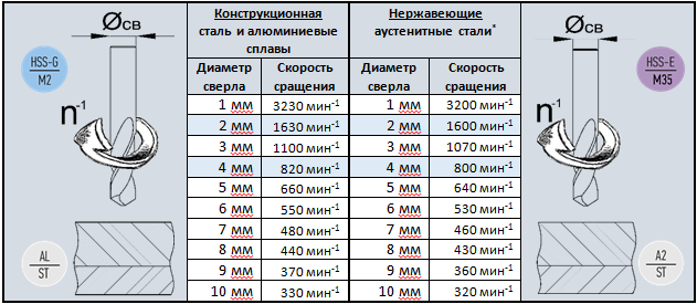 Скорости резанья в зависимости от диаметра сверла и материала заготовки.