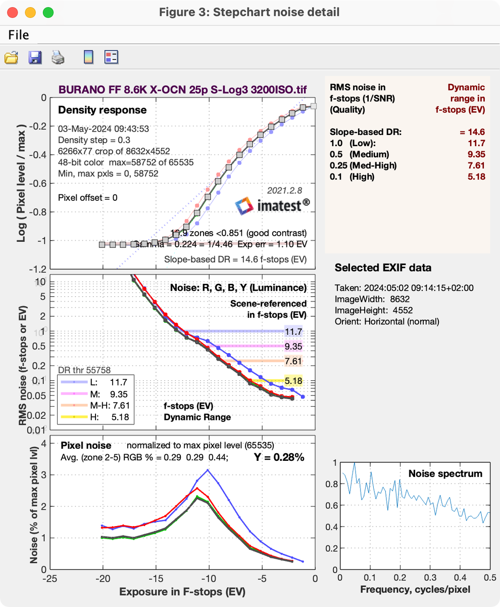 Пример результата теста на ДД Imatest (тест камеры Sony Burano с сайта CineD)