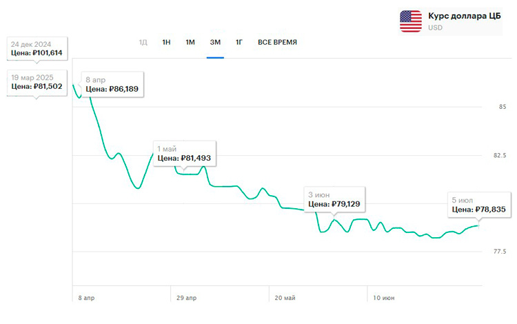 Курс долалара США в период декабкрь 2024 - июль 2025 годов