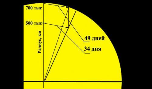  Угловая скорость в конвективной зоне экватора