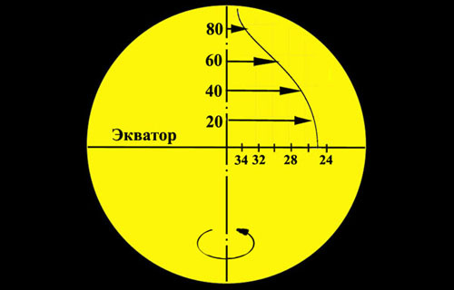  Вращения внешних слоёв фотосферы