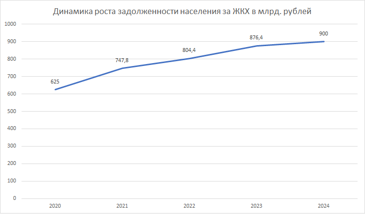 Рост задолженности граждан России за услги ЖКХ