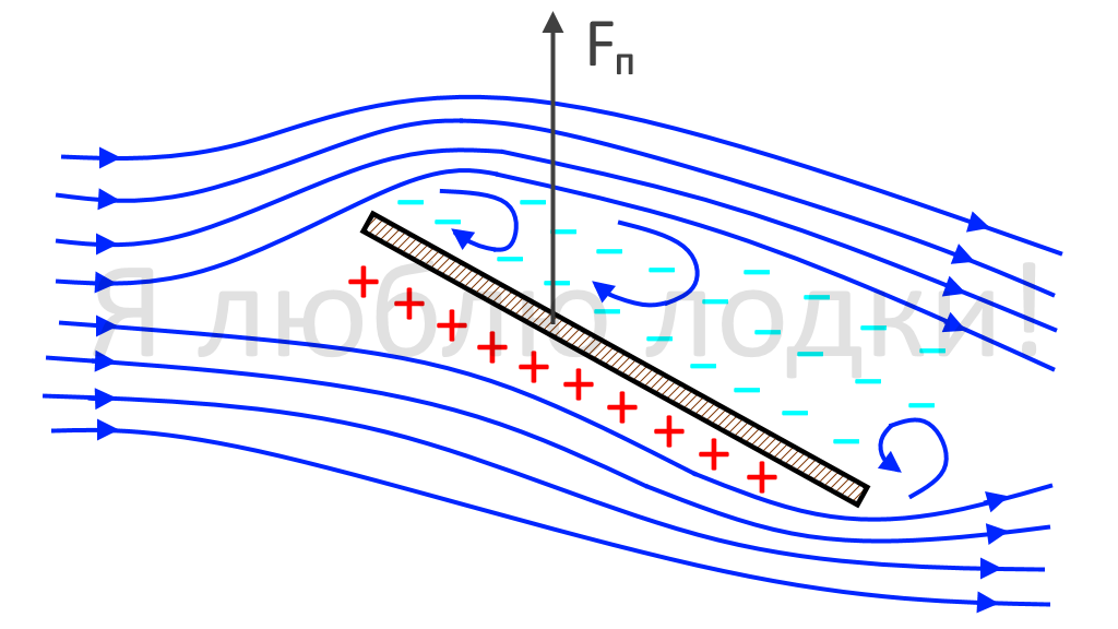 Возникновение подъемной силы на шверте-пластине. Плюсами и минусами обозначены области повышенного и пониженного давления