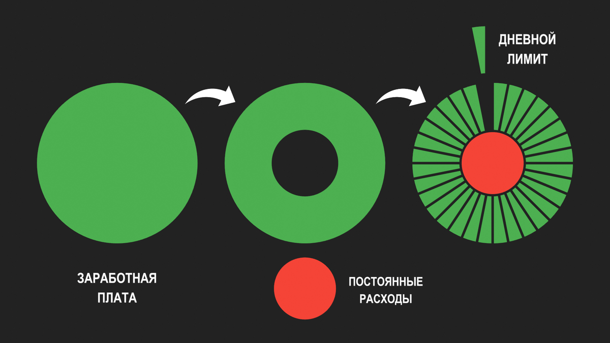 Схема расчёта дневного лимита