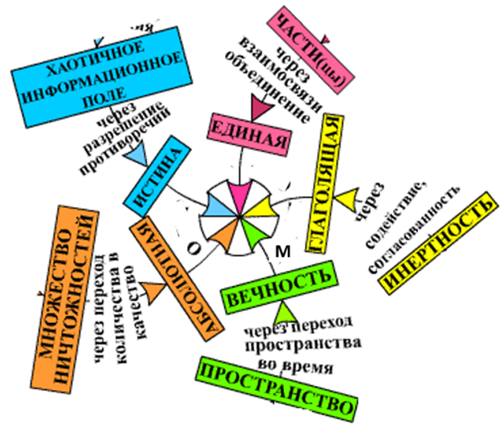 Авторская диаграмма, показывающая процессы, инициируемые звуком ОМ.