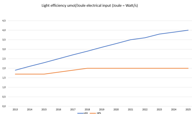 Динамика изменения эффективности LED и HPS ламп (мкМоль/Дж - вылажает сколько фотонов выдает 1 Вт мощности светильника в секунду, 1 мкМоль - 6 х 10 в 17 степени фотонов)