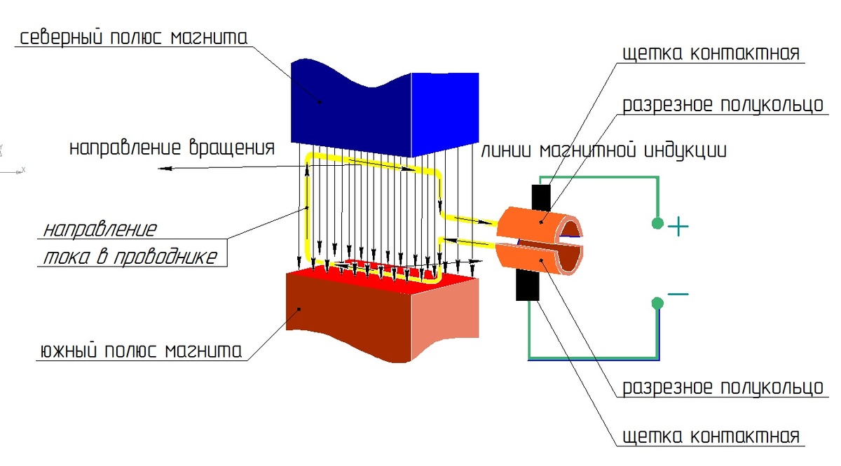 При пересечении сторон рамки магнитного потока, в них наводится электродвижущая сила. Подключите потребитель и пойдет ток.
