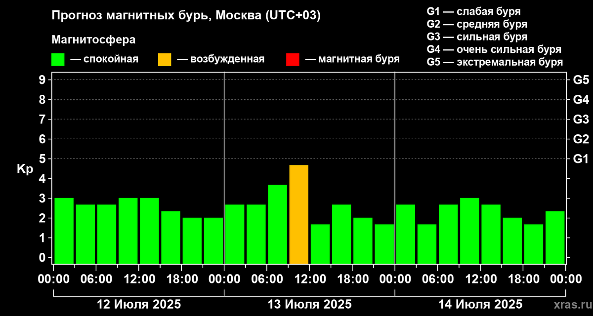 Данные Лаборатории солнечной астрономии ИКИ и ИСЗФ
