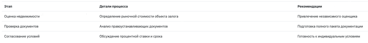 Кредит под залог недвижимости с плохой кредитной историей