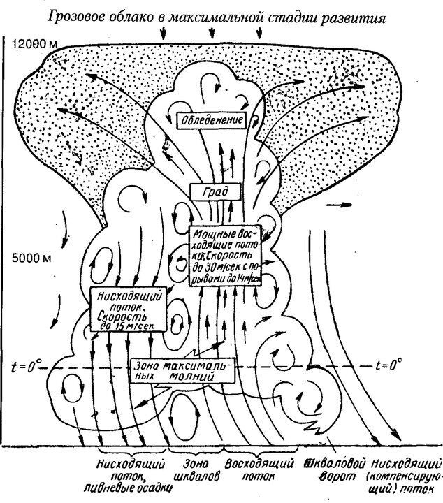 Развитие грозового облака. Иллюстрация из книги И. В. Волкова "Мечта летать", глава 6