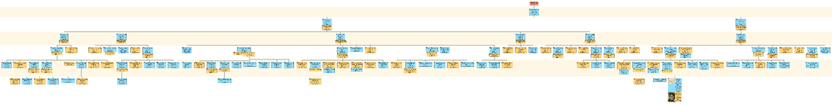 Родословное древо от Казакова Сидора, отца Емельяна Сидоровича Казакова.