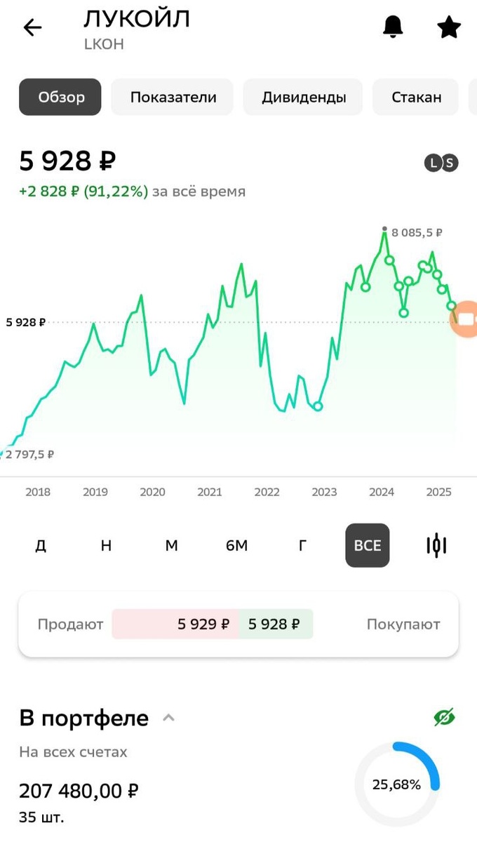 Многолетний график котировок компании + объем акций в моем дивидендном портфеле