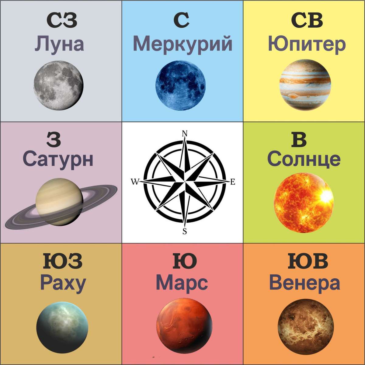 Васту  сектора, коррекция по планетам