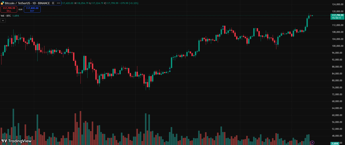 BTC: сохраняет стремление к $120 000