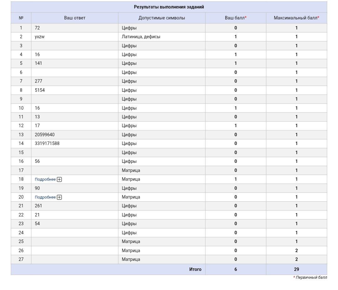 Результаты на первой попытке