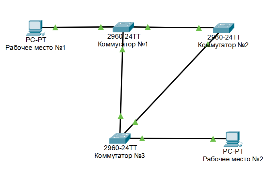 Соединение коммутаторов (образование петли):
   SW1:Fa0/1 <-----> SW2:Fa0/1
   SW1:Fa0/2 <-----> SW3:Fa0/1
   SW2:Fa0/2 <-----> SW3:Fa0/2
   Подключение конечных устройств:
   Рабочее место №1:FastEthernet0 <-----> SW1:Fa0/24
   Pабочее место №2:FastEthernet0 <-----> SW3:Fa0/24