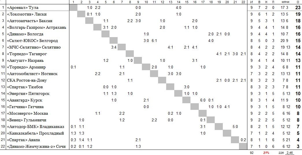 положение команд на 18 мая
