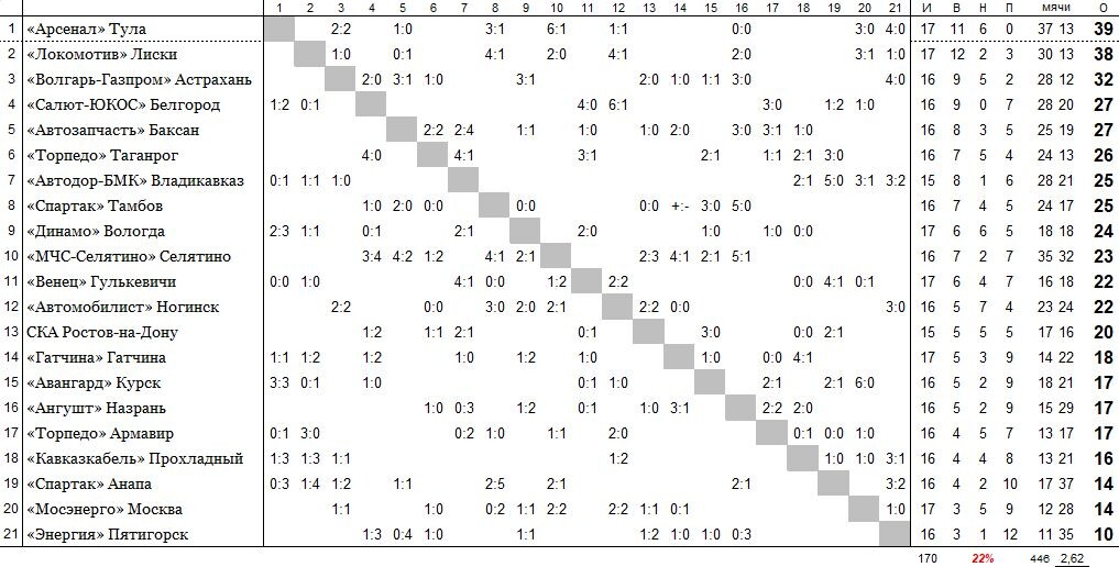 положение команд на 29 июня