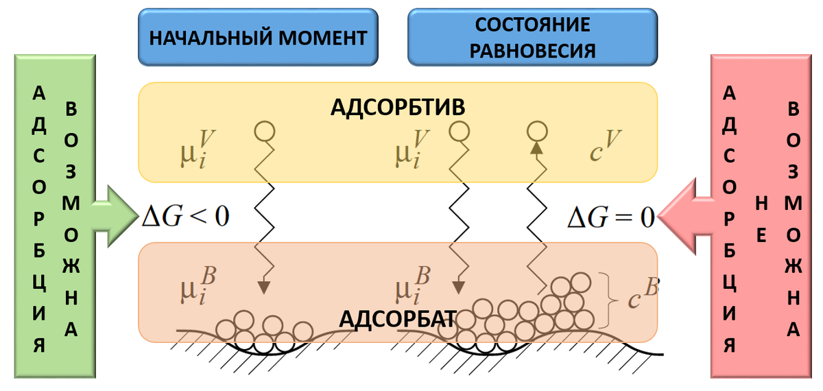 Принципиальная схема адсорбции