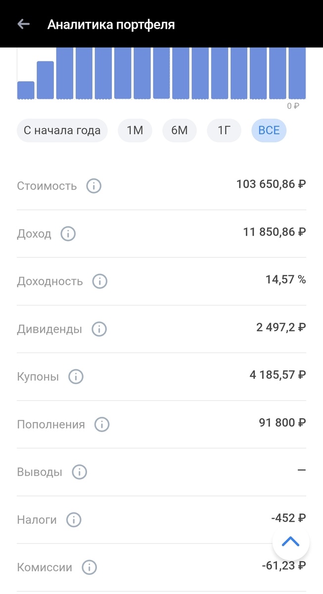Аналитика портфеля.