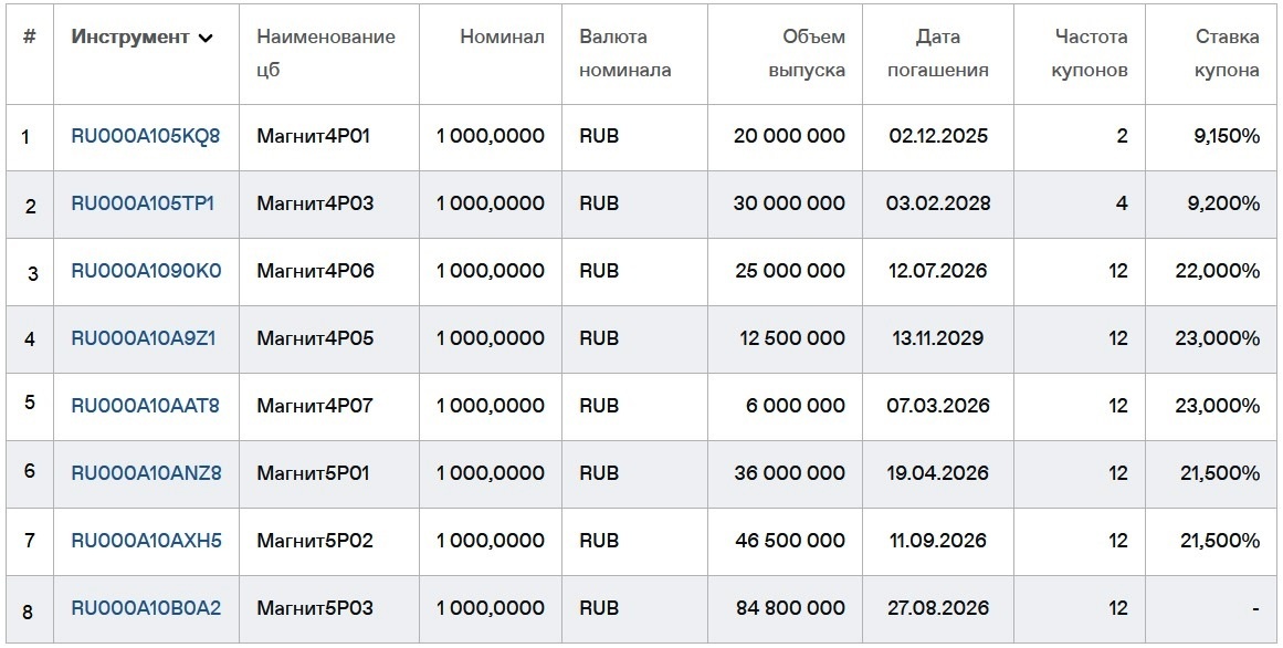 Облигации ПАО "Магнит" на Мосбирже. Данные от 13.07.2025. Источник: сайт Мосбиржи