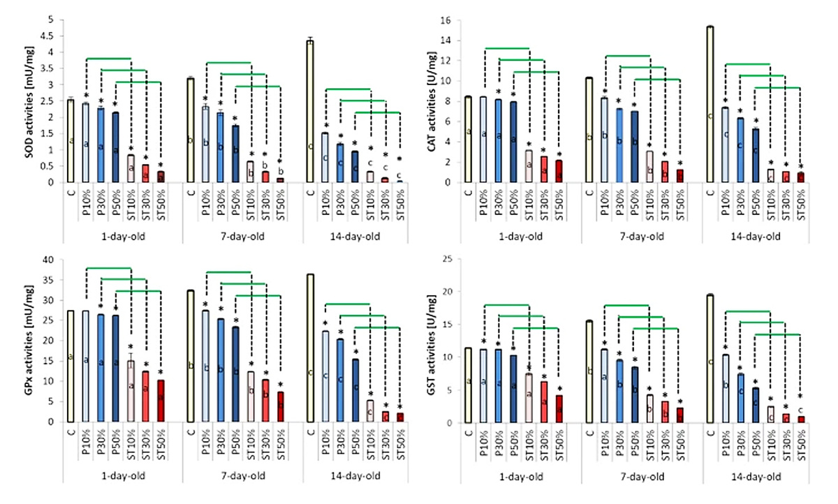 Влияние фальсификации воска на активность антиоксидантных ферментов