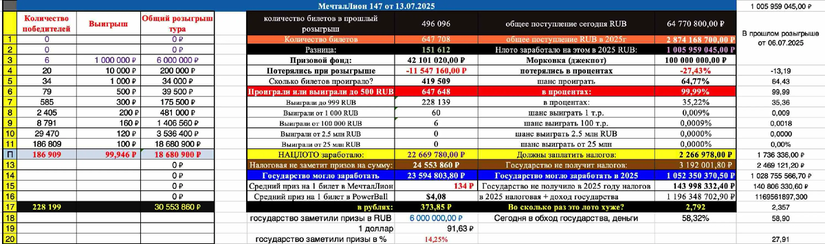 Мечталлион 147 тираж результаты