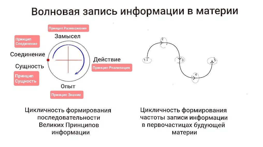 Волновая запись информации в материи